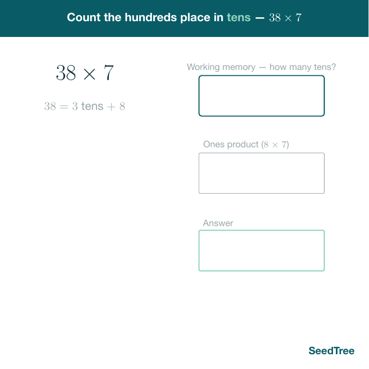 Step-by-step mental multiplication scaffold rendered from the server: a working-memory panel, an ones-product cell, and the running answer for 38 times 7.