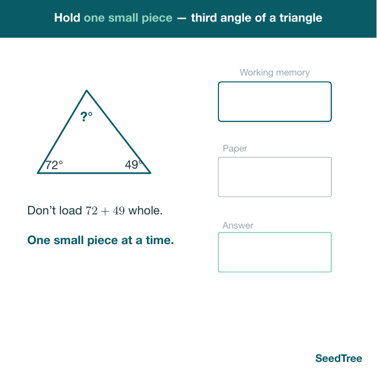 Guided scaffold for finding the third angle of a triangle from its angle sum, with a working-memory panel that is cleared once the partial total is recorded.